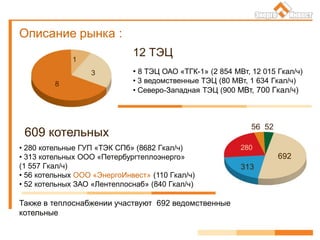 Описание рынка :
• 8 ТЭЦ ОАО «ТГК-1» (2 854 МВт, 12 015 Гкал/ч)
• 3 ведомственные ТЭЦ (80 МВт, 1 634 Гкал/ч)
• Северо-Западная ТЭЦ (900 МВт, 700 Гкал/ч)
• 280 котельные ГУП «ТЭК СПб» (8682 Гкал/ч)
• 313 котельных ООО «Петербургтеплоэнерго»
(1 557 Гкал/ч)
• 56 котельных ООО «ЭнергоИнвест» (110 Гкал/ч)
• 52 котельных ЗАО «Лентеплоснаб» (840 Гкал/ч)
Также в теплоснабжении участвуют 692 ведомственные
котельные
12 ТЭЦ
609 котельных
8
1
3
313
692
5256
280
 