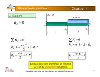 Résistance des matériaux II Chapitre 145
RR
mNw /,
B C
RRA =
RRA =
2. Équilibre
L L
A B C
BR CR
A
MC =∑ 0 Fy =∑ 0
Lw
LR
Lw
LRB ⋅⋅+
⋅
=⋅ 2
2
2
L
RRLwR BC −+⋅=
R
Lw
RB ⋅+
⋅
= 2
2
R
Lw
RC −
⋅
=
2
Préparé par Henri Yelle, ing, Marie Bernard, ing et Daniel Therriault, ing.
Les réactions sont exprimées en fonction
de R et du chargement seulement
11
 