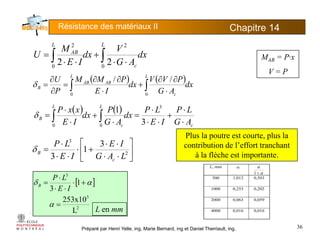 Résistance des matériaux II Chapitre 145
VM
LL 22
dx
AG
V
dx
IE
M
U
L
c
L
AB
∫∫ ⋅⋅
+
⋅⋅
=
0
2
0
2
22
( ) ( )PVVPMMU LL
∂∂∂∂∂ //
MAB = P·x
V = P
( ) ( )
dx
AG
PVV
dx
IE
PMM
P
U L
c
L
ABAB
B ∫∫ ⋅
∂∂
+
⋅
∂∂
=
∂
∂
=
00
//
δ
( ) ( )LL
LPLPPP 1 3
( ) ( )
c
L
c
L
B
AG
LP
IE
LP
dx
AG
P
dx
IE
xxP
⋅
⋅
+
⋅⋅
⋅
=
⋅
+
⋅
⋅
= ∫∫ 3
1 3
00
δ
⎤⎡3
Plus la poutre est courte, plus la
⎥
⎦
⎤
⎢
⎣
⎡
⋅⋅
⋅⋅
+⋅
⋅⋅
⋅
= 2
3
3
1
3 LAG
IE
IE
LP
c
Bδ
L, mm α α
p , p
contribution de l’effort tranchant
à la flèche est importante.
[ ]
3
3
253x10
1
3
+⋅
⋅⋅
⋅
= αδ
IE
LP
B
α+1
500 1,012 0,503
1000 0,253 0,202
2000 0,063 0,059
Préparé par Henri Yelle, ing, Marie Bernard, ing et Daniel Therriault, ing.
2
L
253x10
=α
L en mm
36
, ,
4000 0,016 0,016
 