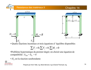Résistance des matériaux II Chapitre 145
mNw /, mNw /,
B
C
D
,
B
C
D•
2/L 2/L
L
A
ERHA = RHE =
A E
L
AV EV
• Quatre réactions inconnues et trois équations d ’équilibre disponibles
∑∑∑ === 0;0;0 MFF
•Problème hyperstatique du premier degré; on choisit une équation de
compatibilité : δAH = δA = 0
∑∑∑ === 0;0;0 zyx MFF
Préparé par Henri Yelle, ing, Marie Bernard, ing et Daniel Therriault, ing.
• HA est la réaction surabondante
38
 