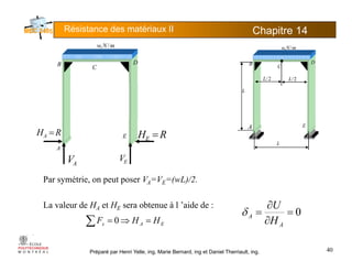 Résistance des matériaux II Chapitre 145
mNw /, mNw /,
B
C
D
,
B
C
D•
2/L 2/L
L
A
ERHA = RHE =
A E
L
Par symétrie, on peut poser VA=VE=(wL)/2.
AV EV
La valeur de HA et HE sera obtenue à l ’aide de :
∑ =⇒= HHF 0
0=
∂
∂
=A
H
U
δ
Préparé par Henri Yelle, ing, Marie Bernard, ing et Daniel Therriault, ing.
∑ =⇒= EAx HHF 0 ∂ AH
40
 