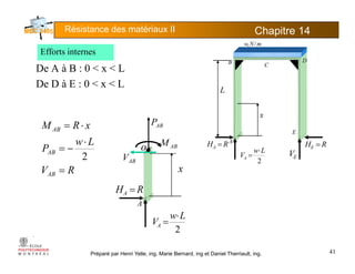 Résistance des matériaux II Chapitre 145
mNw /,
Efforts internes
De A à B : 0 < x < L
De D à E : 0 < x < L
B C
D
Efforts internes
De D à E : 0 < x < L
P
x
L
Lw
P
xRM
AB
AB
⋅
−=
⋅=
2
ABM
ABP
V
•o
A
E
Lw
V
⋅ V
RHA = RHE =
RVAB
AB
=
2
RH
x
ABV 2
VA = EV
A
Lw
V
⋅
=
RHA =
Préparé par Henri Yelle, ing, Marie Bernard, ing et Daniel Therriault, ing.
2
VA =
41
 