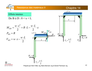 Résistance des matériaux II Chapitre 145
mNw /,
De B à D : 0 < x < L
B D
x
Efforts internes
22
2
x
Lw
LR
xw
MBD ⋅
⋅
−⋅+
⋅
=
V
Lw
xwV
RP
BD
BD
⋅
−⋅=
= mNw /,
B
x
BDV
BDM
BDP•
o A
E
Lw
V
⋅ V
RHA =
RHE =
2
xwVBD x
2
VA = EV
RHA =
Préparé par Henri Yelle, ing, Marie Bernard, ing et Daniel Therriault, ing.
A
2
Lw
VA
⋅
=
42
 