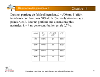 Résistance des matériaux II Chapitre 145
Dans un portique de faible dimension L 500mm l ’effortDans un portique de faible dimension, L = 500mm, l ’effort
tranchant contribue pour 50% de la réaction horizontale aux
points A et E. Pour un portique aux dimensions plus
normales, L = 4 m, cette contribution est de 0,7 %.
L, mm R/w R’/w=L/20 R’/R,
x10-3
x10-3
500 16,596 25 1,506
1000 44,405 50 1,127
2000 96,974 100 1,032
4000 198,57 200 1,007
Préparé par Henri Yelle, ing, Marie Bernard, ing et Daniel Therriault, ing. 46
 
