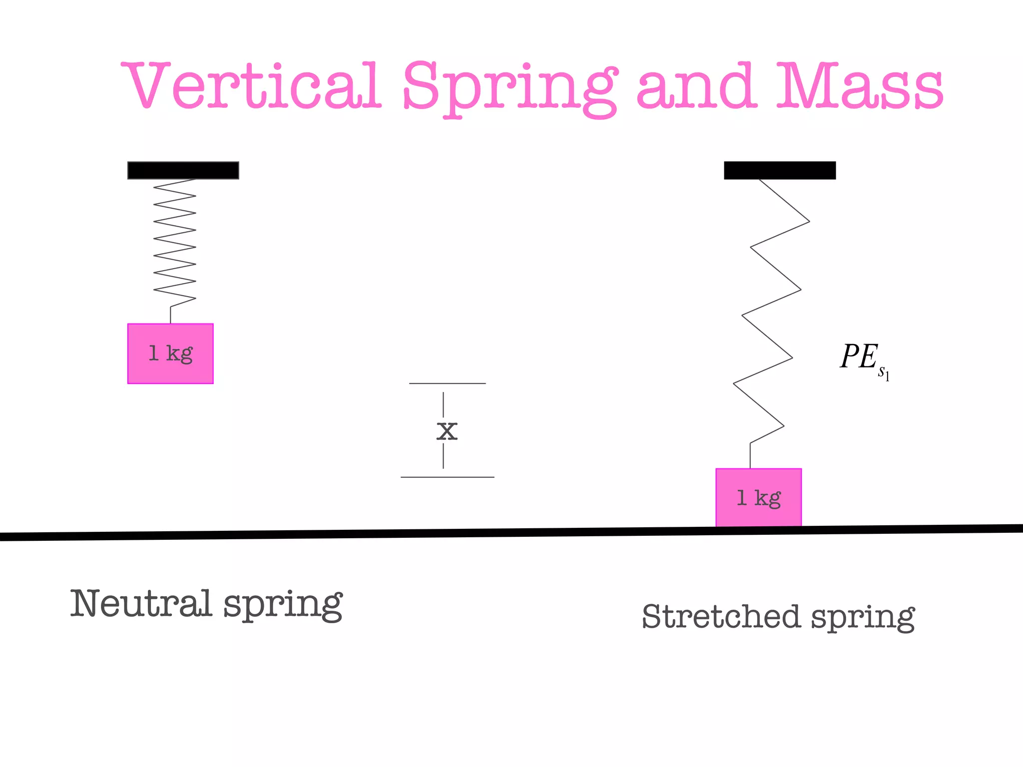 Neutral spring 1 kg Vertical Spring and Mass 1 kg x Stretched spring 