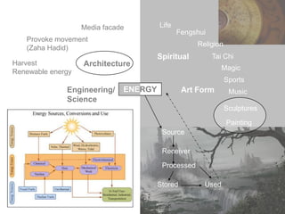 Life Media facade Fengshui Provoke movement (Zaha Hadid) Religion Spiritual Tai Chi Architecture Harvest Renewable energy Magic Sports ENERGY Art Form Engineering/ Science Music Sculptures Painting Source Receiver Processed Used Stored 