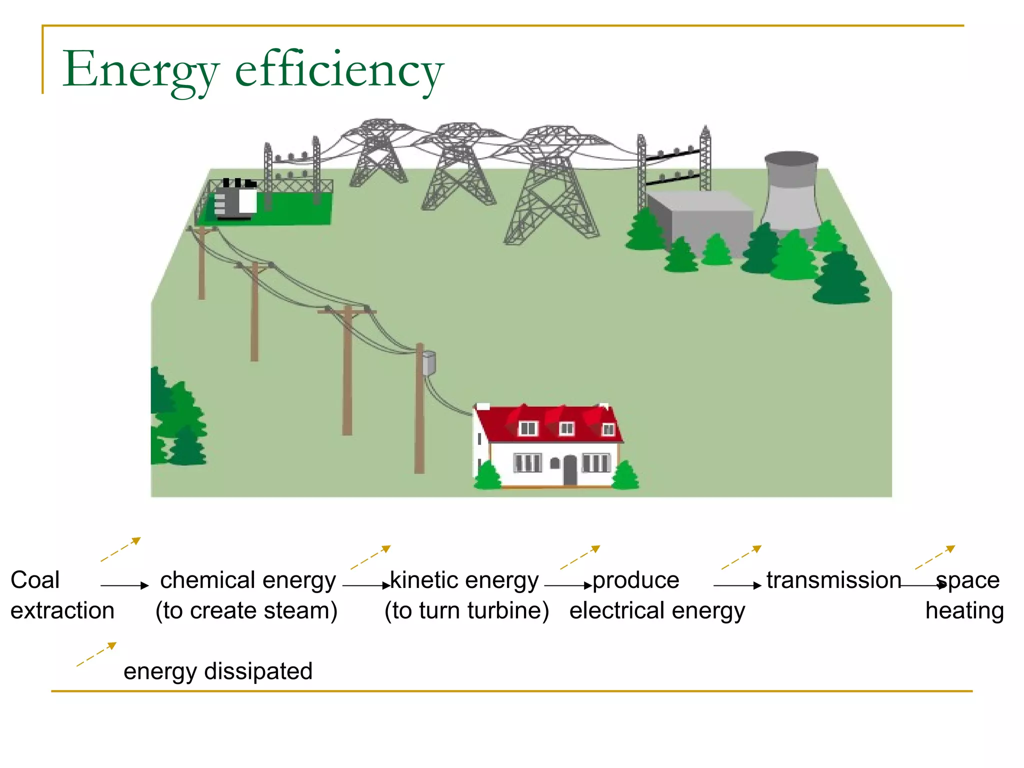 Energy efficiency Coal  chemical energy  kinetic energy  produce  transmission  space extraction  (to create steam)  (to turn turbine)  electrical energy  heating energy dissipated 