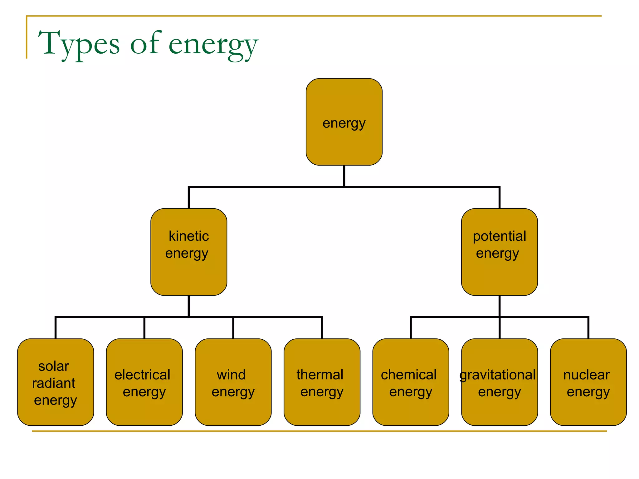 Types of energy energy kinetic energy  potential energy  solar  radiant  energy chemical  energy electrical  energy wind  energy gravitational  energy nuclear  energy thermal  energy 