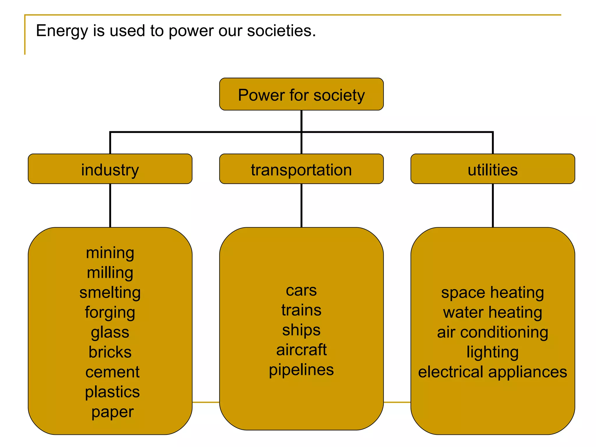 Energy is used to power our societies. Power for society industry transportation utilities mining milling smelting forging glass bricks cement plastics paper cars trains ships aircraft pipelines space heating water heating air conditioning lighting electrical appliances 