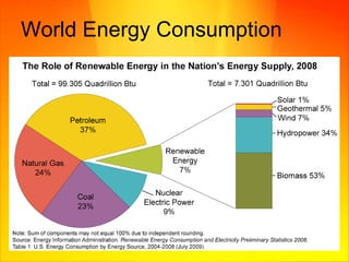 World Energy Consumption 