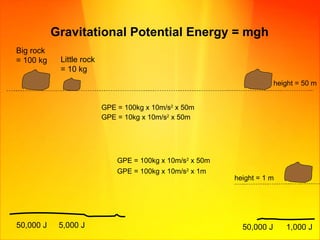 GPE = 100kg x 10m/s 2  x 50m  GPE = 10kg x 10m/s 2  x 50m  GPE = 100kg x 10m/s 2  x 50m  GPE = 100kg x 10m/s 2  x 1m  Gravitational Potential Energy =  mgh height = 50 m height = 1 m Big rock = 100 kg Little rock  = 10 kg 50,000 J 5,000 J 50,000 J 1,000 J 