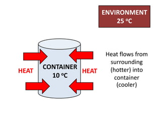 ENVIRONMENT
                            25 oC



                        Heat flows from
                         surrounding
       CONTAINER         (hotter) into
HEAT        oC   HEAT
         10               container
                           (cooler)
 