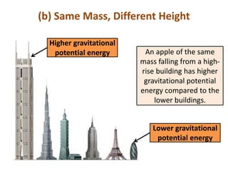(b) Same Mass, Different Height

  Higher gravitational
   potential energy       An apple of the same
                         mass falling from a high-
                         rise building has higher
                          gravitational potential
                         energy compared to the
                             lower buildings.


                             Lower gravitational
                              potential energy
 