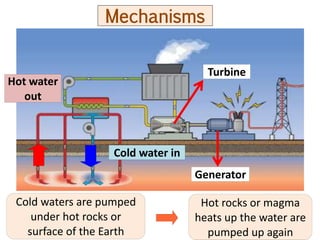 Mechanisms

                                    Turbine
Hot water
   out



                  Cold water in
                                  Generator

 Cold waters are pumped            Hot rocks or magma
    under hot rocks or            heats up the water are
   surface of the Earth             pumped up again
 