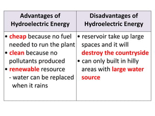 Advantages of           Disadvantages of
  Hydroelectric Energy     Hydroelectric Energy
• cheap because no fuel • reservoir take up large
  needed to run the plant spaces and it will
• clean because no         destroy the countryside
  pollutants produced    • can only built in hilly
• renewable resource       areas with large water
  - water can be replaced source
    when it rains
 