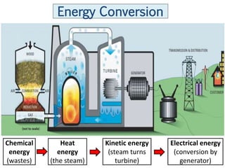 Energy Conversion




Chemical       Heat      Kinetic energy   Electrical energy
 energy       energy      (steam turns     (conversion by
(wastes)   (the steam)       turbine)        generator)
 