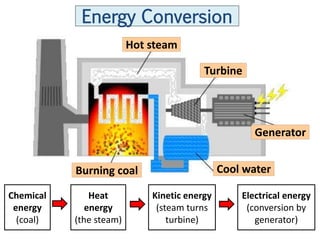 Energy Conversion
                         Hot steam

                                         Turbine




                                                     Generator


           Burning coal                       Cool water

Chemical       Heat          Kinetic energy       Electrical energy
 energy       energy          (steam turns         (conversion by
  (coal)   (the steam)           turbine)            generator)
 