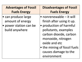 Advantages of Fossil     Disadvantages of Fossil
       Fuels Energy               Fuels Energy
• can produce large       • nonrenewable – it will
  amount of energy          finish after using it up.
• power station can be    • production of harmful
  build anywhere            pollutants, examples
                            carbon dioxide, carbon
                            monoxide, nitrogen
                            oxide and etc
                          • the mining of fossil fuels
                            causes damage to the
                            environment
 