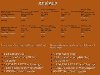 Cups Used Wood Consumed (tons) Trees BTU's of Energy Starbucks 2000 1,900,000,000.000 113,000.000 780,000.015 580,000,000,000.000 Starbucks 2006 2,300,000,000.000 136,789.474 944,210.544 702,105,263,157.895 US 2006 Consumption 16,000,000,000.000 951,578.947 6,568,421.179 4,884,210,526,315.790 Once a Day 365.000 0.022 0.150 111,421.053 My Yearly Consumption 168.000 0.010 0.069 51,284.211 x 25 years 4,200.000 0.250 1.724 1,282,105.263 Steel Mug 24.000 0.001 0.010 7,326.316   # of Homes (powered) Wastewater (gallons) Swimming Pools (Olympic) Solid Waste (lbs) Starbucks 2000 6,400.000  470,000,000.000 710.000 30,000,000.000 Starbucks 2006 7,747.368  568,947,368.421 859.474 36,315,789.474 US 2006 Consumption 53,894.737  3,957,894,736.842 5,978.947 252,631,578.947 Once a Day 0.001  90.289 0.000 5.763 My Yearly Consumption 0.001  41.558 0.000 2.653 x 25 years  0.014 1,038.947 0.002 66.316 Steel Mug 0.000 5.937 0.000 0.379 Analysis By using the same steel mug over 25 years, I would save:    4,176 paper cups    .249 tons of wood (498 lbs)    1.714 trees    1,274,778.947 BTU’s of Energy    1,033.01 gallons of wastewater    65.937 lbs of solid waste In one year of my paper coffee cup habit I use:    168 paper cups    .01 tons of wood (20 lbs)    .06 trees    51,284.211 BTU’s of energy    41.558 gallons of wastewater    2.653 lbs of solid waste 