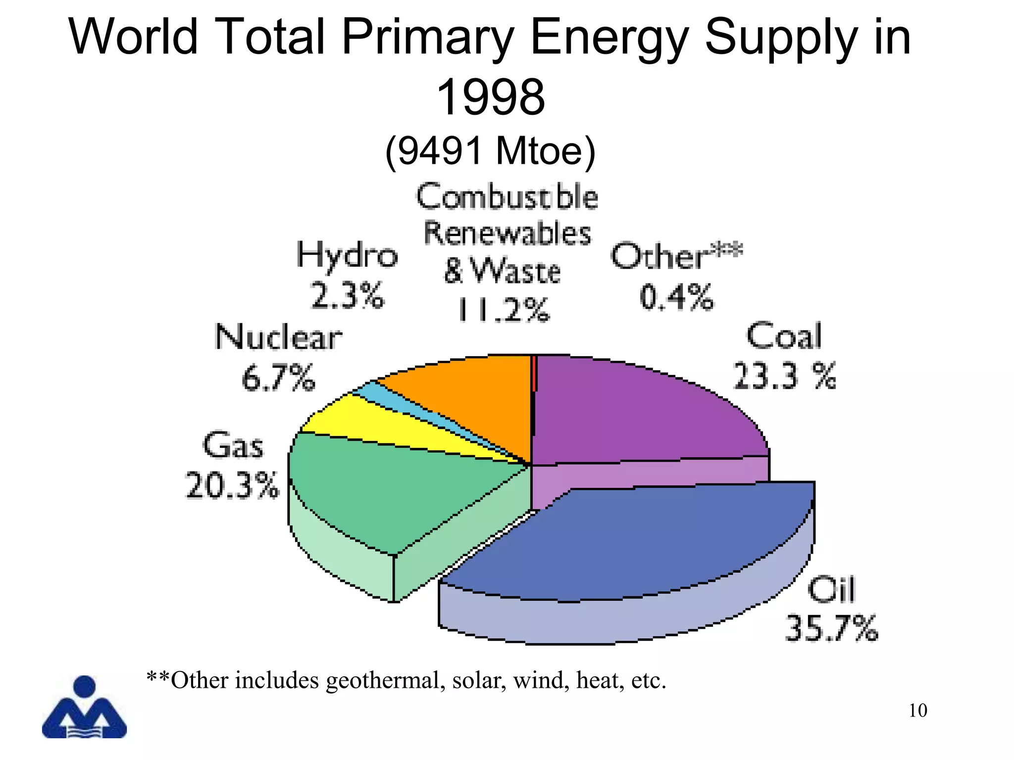 World Total Primary Energy Supply in
                1998
                          (9491 Mtoe)




   **Other includes geothermal, solar, wind, heat, etc.
                                                          10
 