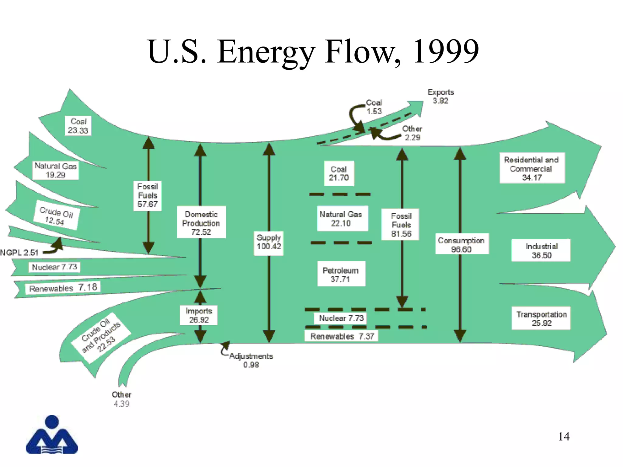 U.S. Energy Flow, 1999




                         14
 