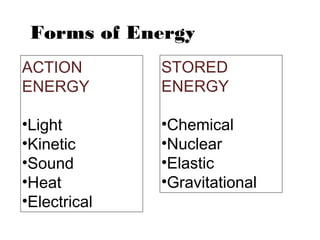 Forms of Energy
ACTION
ENERGY
•Light
•Kinetic
•Sound
•Heat
•Electrical
STORED
ENERGY
•Chemical
•Nuclear
•Elastic
•Gravitational
 