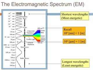 The Electromagnetic Spectrum (EM)
Shortest wavelengths
(Most energetic)
Longest wavelengths
(Least energetic)
Recall
109
[nm] = 1 [m]
106
[µm] = 1 [m]
 
