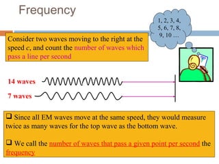  Since all EM waves move at the same speed, they would measure
twice as many waves for the top wave as the bottom wave.
 We call the number of waves that pass a given point per second the
frequency
Frequency
Consider two waves moving to the right at the
speed c, and count the number of waves which
pass a line per second
7 waves
14 waves
1, 2, 3, 4,
5, 6, 7, 8,
9, 10 …
 