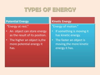 TYPES OF ENERGY
Potential Energy
“Energy at rest.”
• An object can store energy
as the result of its position.
• The higher an object is,the
more potential energy it
has.

Kinetic Energy
“Energy of motion.”
• If something is moving it
has kinetic energy.
• The faster an object is
moving,the more kinetic
energy it has.

 