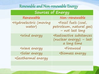 Sources of Energy
Renewable Non-renewable
•Hydroelectric (moving
water)
•Fossil fuels (coal,
petroleum, natural gas)
– not last long
•Wind energy •Radioactive substances
(nuclear energy) – last
a long time
•Wave energy •Firewood
•Solar energy •Biomass energy
•Geothermal energy
 