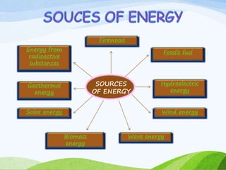 SOURCES
OF ENERGY
Firewood
Fossils fuel
Hydroelectric
energy
Wind energy
Wave energyBiomass
energy
Solar energy
Geothermal
energy
Energy from
radioactive
substances
 