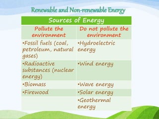 Sources of Energy
Pollute the
environment
Do not pollute the
environment
•Fossil fuels (coal,
petroleum, natural
gases)
•Hydroelectric
energy
•Radioactive
substances (nuclear
energy)
•Wind energy
•Biomass •Wave energy
•Firewood •Solar energy
•Geothermal
energy
 