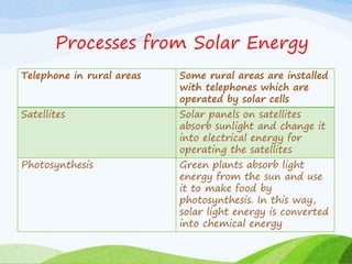 Processes from Solar Energy
Telephone in rural areas Some rural areas are installed
with telephones which are
operated by solar cells
Satellites Solar panels on satellites
absorb sunlight and change it
into electrical energy for
operating the satellites
Photosynthesis Green plants absorb light
energy from the sun and use
it to make food by
photosynthesis. In this way,
solar light energy is converted
into chemical energy
 