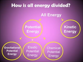 How is all energy divided?
Kinetic
Energy
All Energy
Potential
Energy
Gravitational
Potential
Energy
Elastic
Potential
Energy
Chemical
Potential
Energy
 