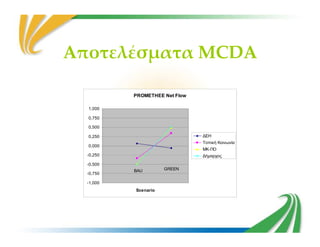 Αποτελέσματα MCDA
PROMETHEE Net Flow
0,750
1,000
GREENBAU
-1,000
-0,750
-0,500
-0,250
0,000
0,250
0,500
Scenario
∆ΕΗ
Τοπική Κοινωνία
ΜΚ-ΠΟ
∆ήµαρχος
 