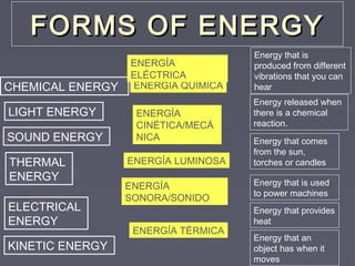 FORMS OF ENERGYFORMS OF ENERGY
ENERGÍA QUÍMICA
Energy released when
there is a chemical
reaction.
CHEMICAL ENERGY
ENERGÍA
ELÉCTRICA
ENERGÍA
CINÉTICA/MECÁ
NICA
ENERGÍA LUMINOSA
ENERGÍA
SONORA/SONIDO
ENERGÍA TÉRMICA
Energy that is used
to power machines
Energy that an
object has when it
moves
Energy that comes
from the sun,
torches or candles
Energy that is
produced from different
vibrations that you can
hear
Energy that provides
heat
THERMAL
ENERGY
LIGHT ENERGY
SOUND ENERGY
ELECTRICAL
ENERGY
KINETIC ENERGY
 