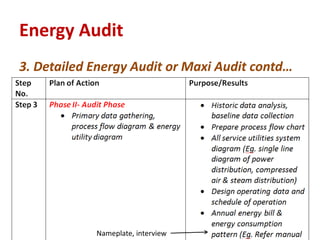3. Detailed Energy Audit or Maxi Audit contd…
5/1/2018 Dept.EEE, SDM IT, Ujire, Karnataka 18
Energy Audit
Nameplate, interview
 