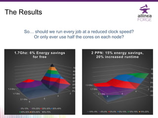 The Results
1.3 Ghz
1.7 Ghz
2.1 Ghz
-10%
-5%
0%
5%
10%
15%
20%
2
4
6
8
2 PPN: 15% energy savings,
20% increased runtime
-10%--5% -5%-0% 0%-5% 5%-10% 10%-15% 15%-20%
1.3 Ghz
1.7 Ghz
2.1 Ghz
0%
10%
20%
30%
40%
50%
60%
70%
2
4
6
8
1.7Ghz: 6% Energy savings
for free
0%-10% 10%-20% 20%-30% 30%-40%
40%-50% 50%-60% 60%-70%
So… should we run every job at a reduced clock speed?
Or only ever use half the cores on each node?
 