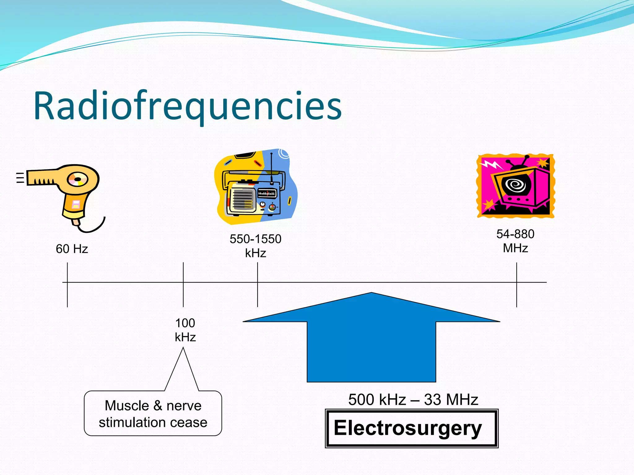 Radiofrequencies	
  
60 Hz
100
kHz
550-1550
kHz
54-880
MHz
500 kHz – 33 MHz
Electrosurgery
Muscle & nerve
stimulation cease
 