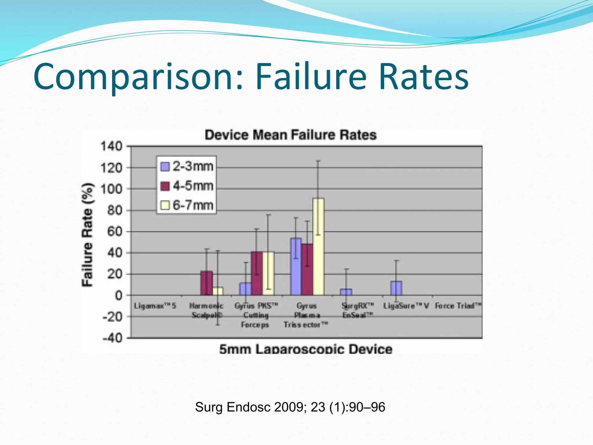Comparison:	
  Failure	
  Rates	
  
Surg Endosc 2009; 23 (1):90–96
 