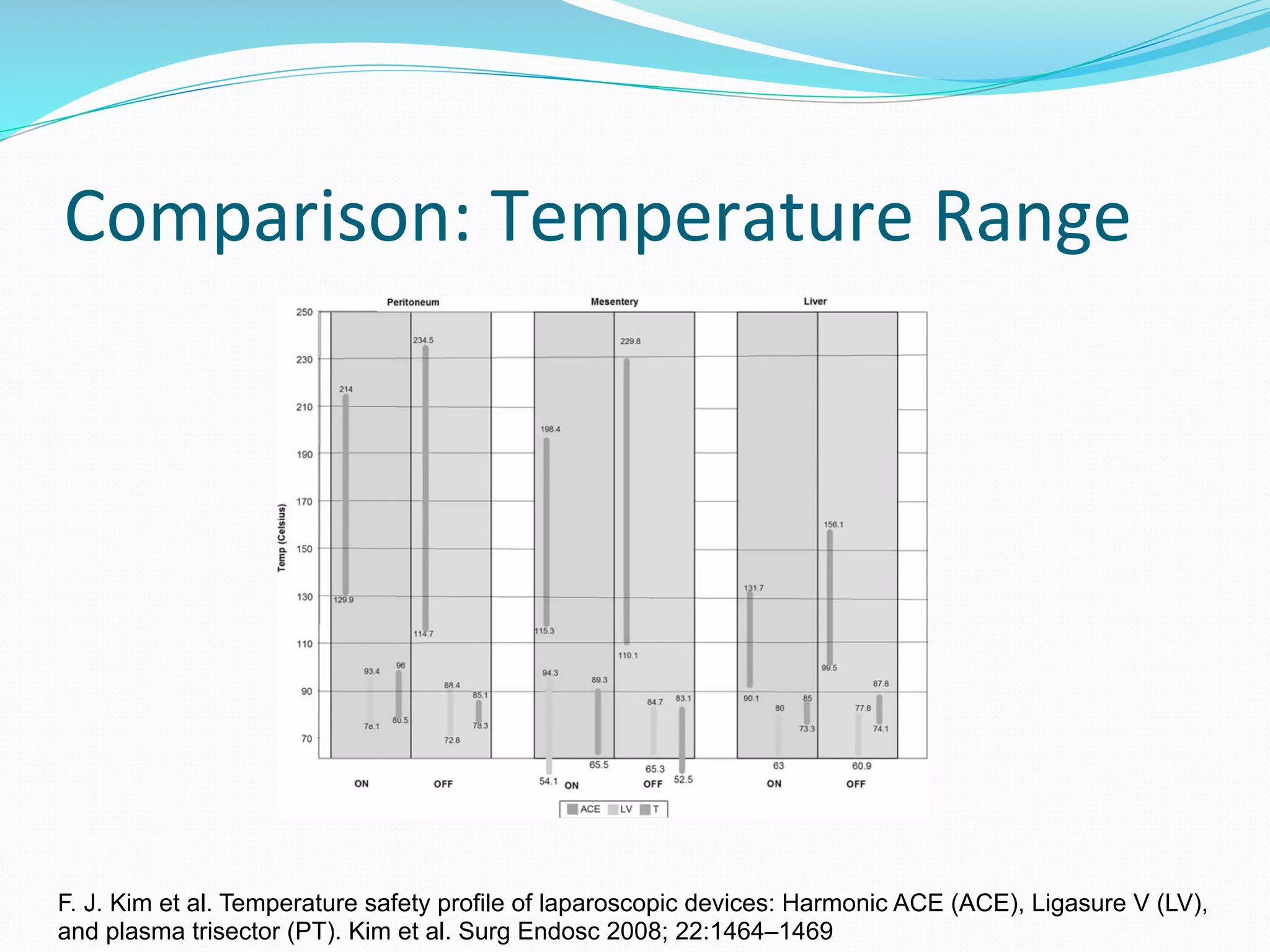 Comparison:	
  Temperature	
  Range	
  
F. J. Kim et al. Temperature safety profile of laparoscopic devices: Harmonic ACE (ACE), Ligasure V (LV),
and plasma trisector (PT). Kim et al. Surg Endosc 2008; 22:1464–1469
 
