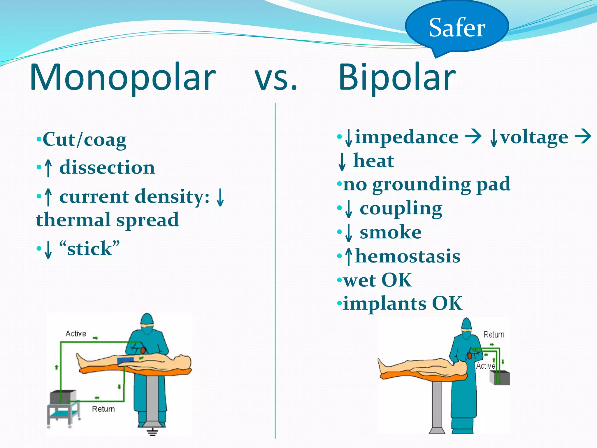 Monopolar	
  	
  	
  	
  vs.	
  	
  	
  	
  Bipolar	
  
• Cut/coag	
  
• ↑	
  dissection	
  
• ↑	
  current	
  density:	
  ↓	
  
thermal	
  spread	
  
• ↓	
  “stick”	
  
• ↓impedance	
  à	
  ↓voltage	
  à	
  
↓	
  heat	
  	
  
• no	
  grounding	
  pad	
  
• ↓	
  coupling	
  
• ↓	
  smoke	
  
• ↑hemostasis	
  
• wet	
  OK	
  
• implants	
  OK	
  
Safer	
  
 