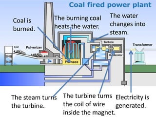 The burning coal    The water
Coal is                           changes into
burned.       heats the water.
                                  steam.




The steam turns The turbine turns Electricity is
the turbine.    the coil of wire   generated.
                inside the magnet.
 