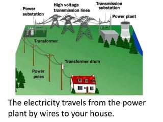 The electricity travels from the power
plant by wires to your house.
 