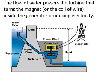 The flow of water powers the turbine that
turns the magnet (or the coil of wire)
inside the generator producing electricity.
 