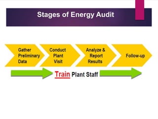 Stages of Energy Audit
 