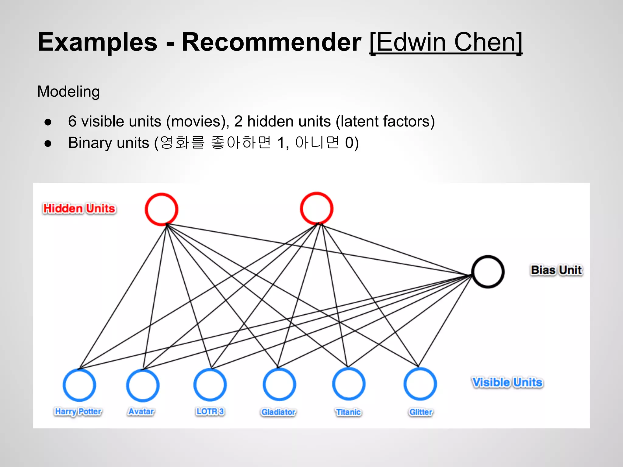Examples - Recommender [Edwin Chen] 
Modeling 
● 6 visible units (movies), 2 hidden units (latent factors) 
● Binary units (영화를 좋아하면 1, 아니면 0) 
 