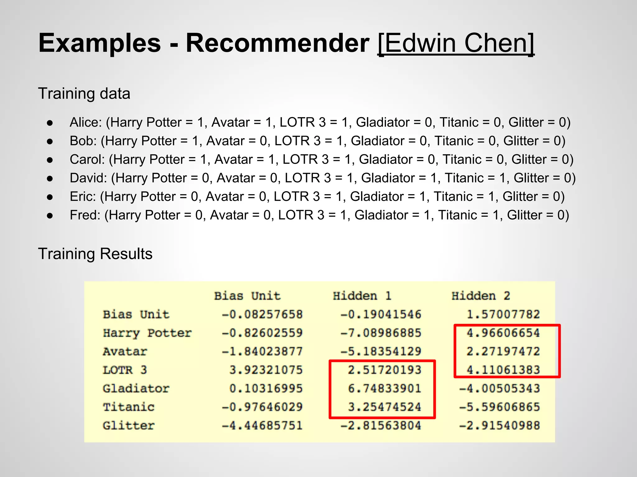 Examples - Recommender [Edwin Chen] 
Training data 
● Alice: (Harry Potter = 1, Avatar = 1, LOTR 3 = 1, Gladiator = 0, Titanic = 0, Glitter = 0) 
● Bob: (Harry Potter = 1, Avatar = 0, LOTR 3 = 1, Gladiator = 0, Titanic = 0, Glitter = 0) 
● Carol: (Harry Potter = 1, Avatar = 1, LOTR 3 = 1, Gladiator = 0, Titanic = 0, Glitter = 0) 
● David: (Harry Potter = 0, Avatar = 0, LOTR 3 = 1, Gladiator = 1, Titanic = 1, Glitter = 0) 
● Eric: (Harry Potter = 0, Avatar = 0, LOTR 3 = 1, Gladiator = 1, Titanic = 1, Glitter = 0) 
● Fred: (Harry Potter = 0, Avatar = 0, LOTR 3 = 1, Gladiator = 1, Titanic = 1, Glitter = 0) 
Training Results 
 