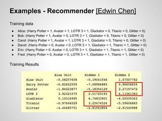 Examples - Recommender [Edwin Chen] 
Training data 
● Alice: (Harry Potter = 1, Avatar = 1, LOTR 3 = 1, Gladiator = 0, Titanic = 0, Glitter = 0) 
● Bob: (Harry Potter = 1, Avatar = 0, LOTR 3 = 1, Gladiator = 0, Titanic = 0, Glitter = 0) 
● Carol: (Harry Potter = 1, Avatar = 1, LOTR 3 = 1, Gladiator = 0, Titanic = 0, Glitter = 0) 
● David: (Harry Potter = 0, Avatar = 0, LOTR 3 = 1, Gladiator = 1, Titanic = 1, Glitter = 0) 
● Eric: (Harry Potter = 0, Avatar = 0, LOTR 3 = 1, Gladiator = 1, Titanic = 1, Glitter = 0) 
● Fred: (Harry Potter = 0, Avatar = 0, LOTR 3 = 1, Gladiator = 1, Titanic = 1, Glitter = 0) 
Training Results 
 