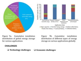 Figure 9a. Cumulative installation
distribution of global energy storage
for various applications
Figure 9b. Cumulative installation
distribution of different types of energy
storage on various applications globally
CHALLENGES
 Technology challenges  Economic challenges
 